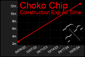 Total Graph of Choko Chip