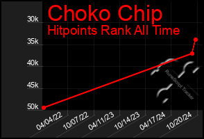 Total Graph of Choko Chip