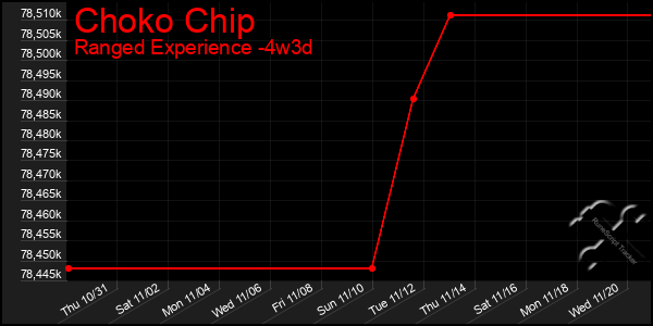 Last 31 Days Graph of Choko Chip