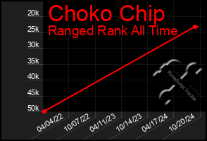 Total Graph of Choko Chip