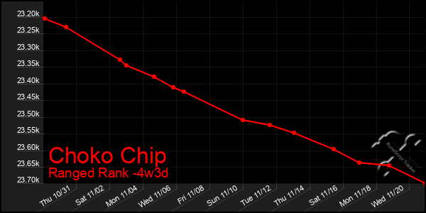 Last 31 Days Graph of Choko Chip