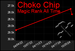 Total Graph of Choko Chip