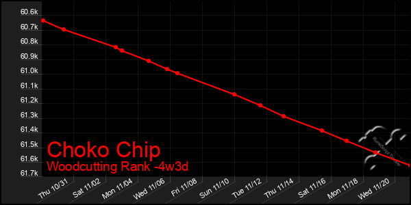 Last 31 Days Graph of Choko Chip