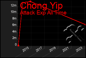 Total Graph of Chong Yip