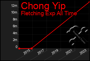 Total Graph of Chong Yip