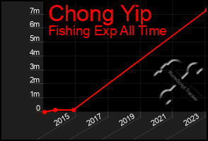 Total Graph of Chong Yip