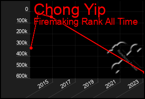 Total Graph of Chong Yip