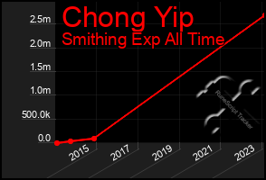 Total Graph of Chong Yip