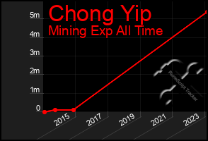 Total Graph of Chong Yip