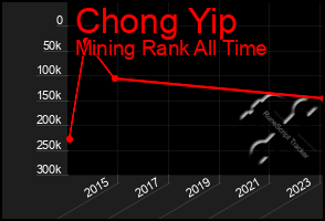 Total Graph of Chong Yip