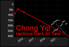 Total Graph of Chong Yip