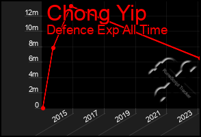 Total Graph of Chong Yip