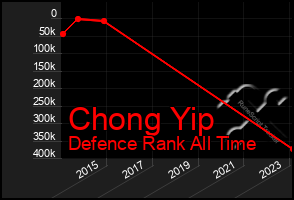 Total Graph of Chong Yip