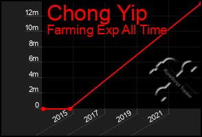 Total Graph of Chong Yip