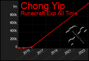 Total Graph of Chong Yip