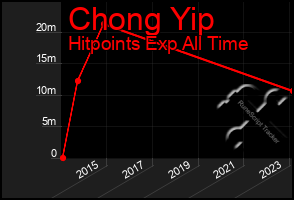 Total Graph of Chong Yip