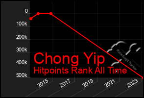 Total Graph of Chong Yip