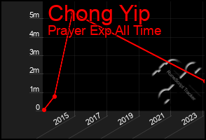 Total Graph of Chong Yip