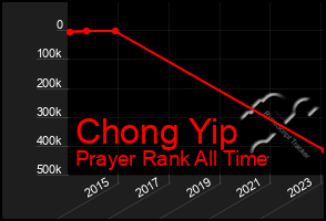 Total Graph of Chong Yip