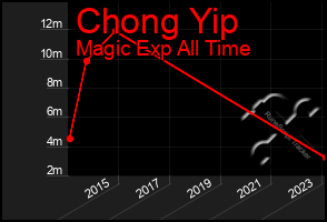 Total Graph of Chong Yip