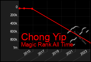 Total Graph of Chong Yip