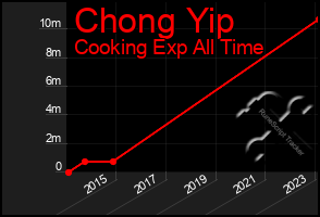 Total Graph of Chong Yip