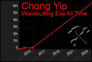 Total Graph of Chong Yip