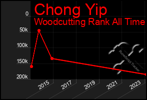 Total Graph of Chong Yip