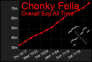 Total Graph of Chonky Fella