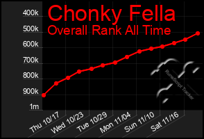 Total Graph of Chonky Fella