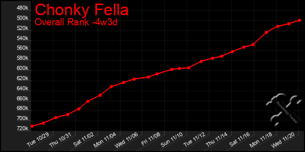 Last 31 Days Graph of Chonky Fella