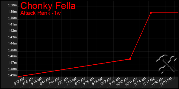 Last 7 Days Graph of Chonky Fella