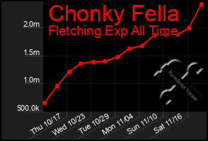 Total Graph of Chonky Fella