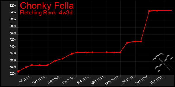 Last 31 Days Graph of Chonky Fella