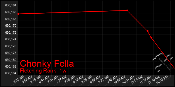 Last 7 Days Graph of Chonky Fella