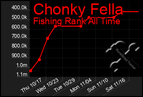 Total Graph of Chonky Fella