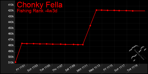 Last 31 Days Graph of Chonky Fella