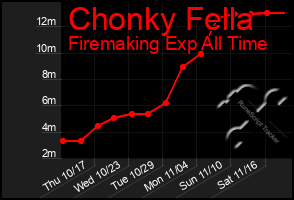 Total Graph of Chonky Fella