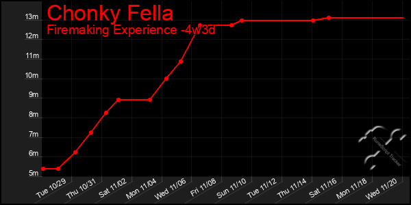 Last 31 Days Graph of Chonky Fella