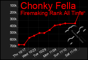 Total Graph of Chonky Fella