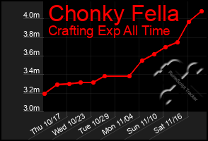 Total Graph of Chonky Fella