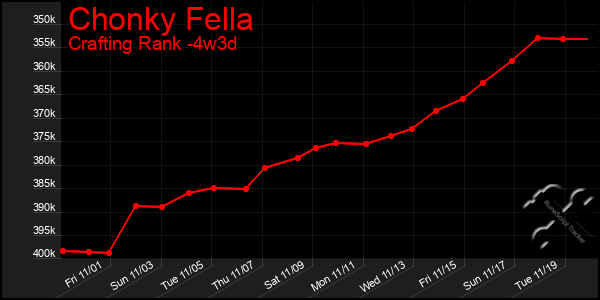 Last 31 Days Graph of Chonky Fella