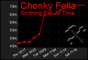 Total Graph of Chonky Fella