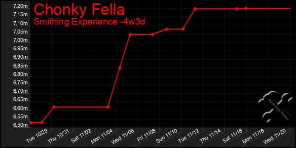 Last 31 Days Graph of Chonky Fella