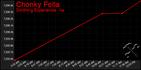 Last 7 Days Graph of Chonky Fella