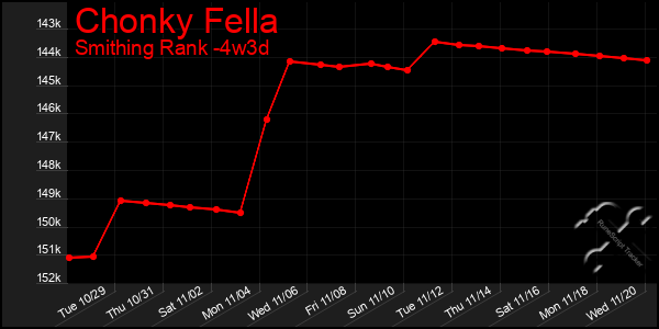 Last 31 Days Graph of Chonky Fella