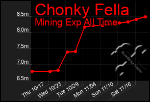 Total Graph of Chonky Fella