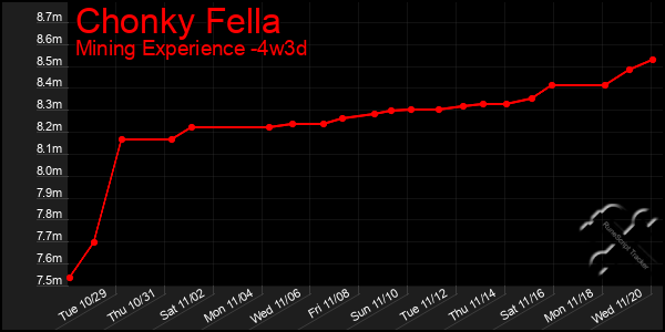 Last 31 Days Graph of Chonky Fella