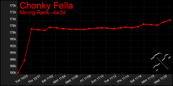 Last 31 Days Graph of Chonky Fella