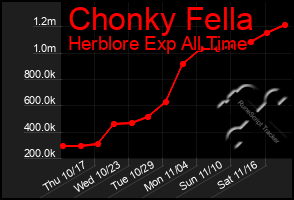 Total Graph of Chonky Fella